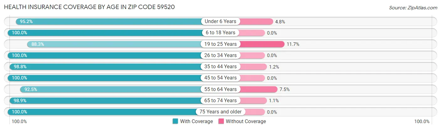 Health Insurance Coverage by Age in Zip Code 59520