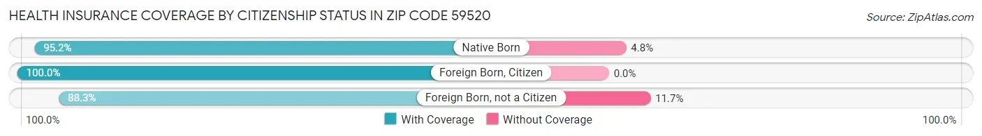 Health Insurance Coverage by Citizenship Status in Zip Code 59520