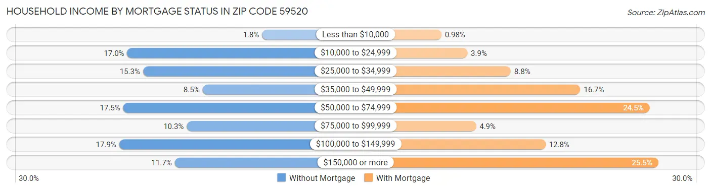 Household Income by Mortgage Status in Zip Code 59520