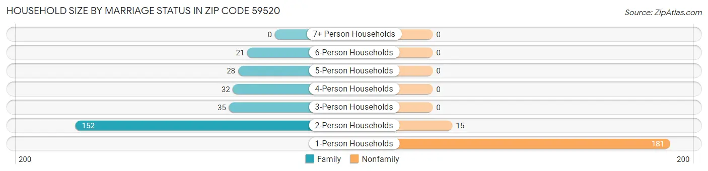 Household Size by Marriage Status in Zip Code 59520