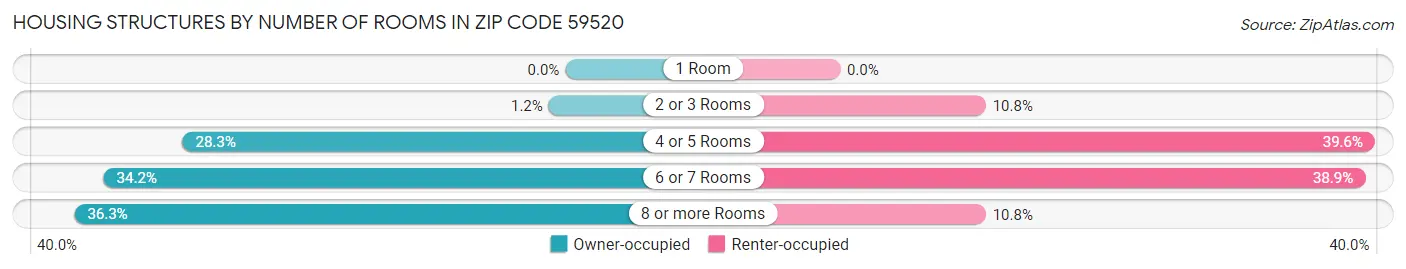 Housing Structures by Number of Rooms in Zip Code 59520