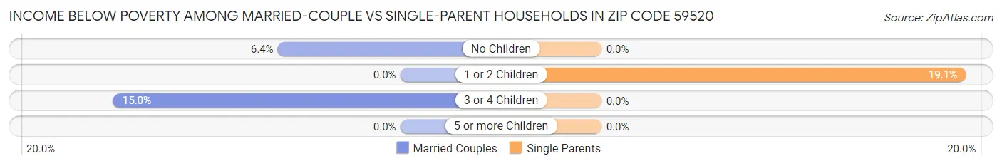 Income Below Poverty Among Married-Couple vs Single-Parent Households in Zip Code 59520