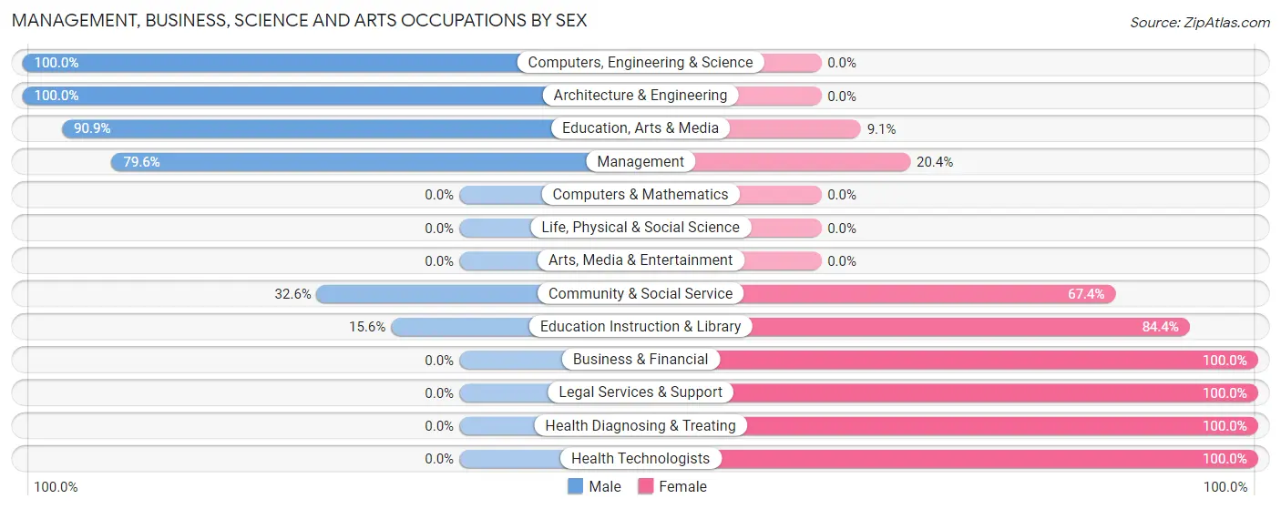 Management, Business, Science and Arts Occupations by Sex in Zip Code 59520