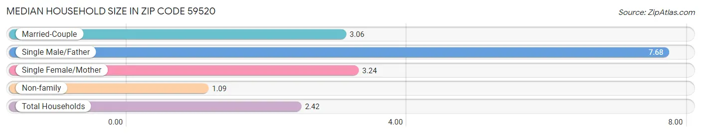 Median Household Size in Zip Code 59520