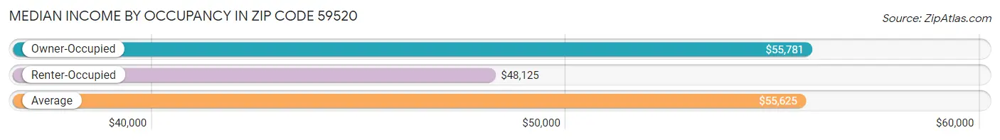 Median Income by Occupancy in Zip Code 59520