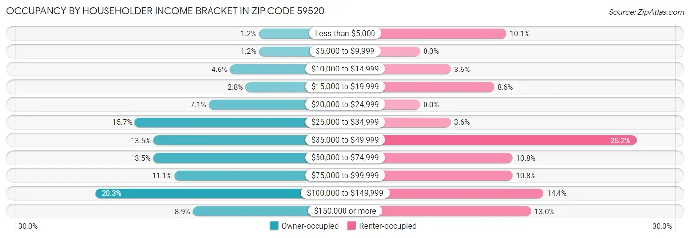 Occupancy by Householder Income Bracket in Zip Code 59520