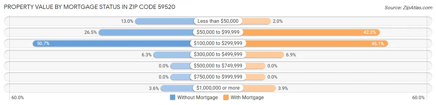 Property Value by Mortgage Status in Zip Code 59520