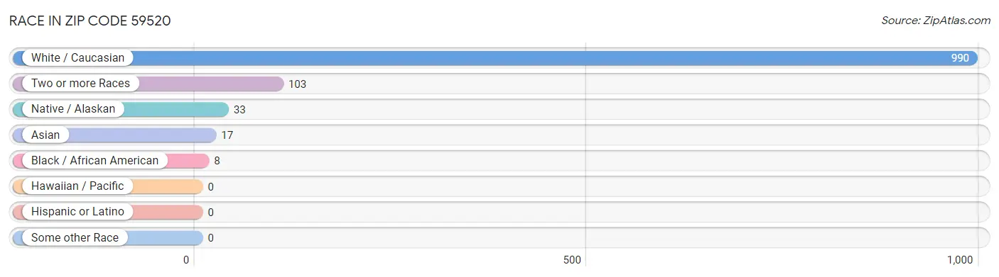 Race in Zip Code 59520