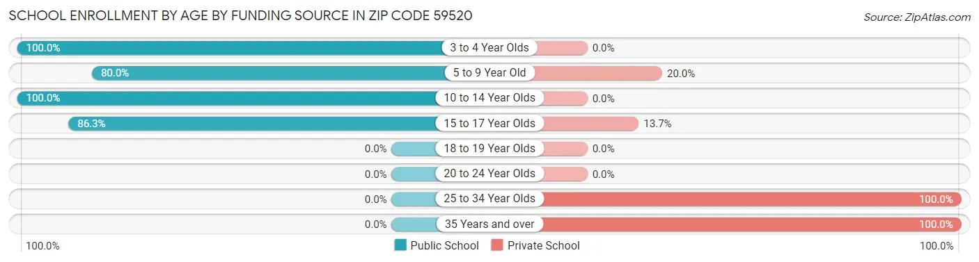 School Enrollment by Age by Funding Source in Zip Code 59520