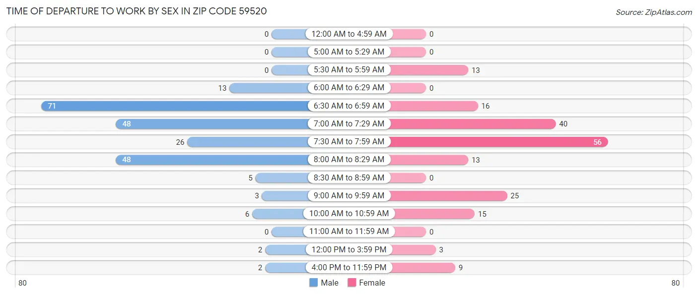 Time of Departure to Work by Sex in Zip Code 59520