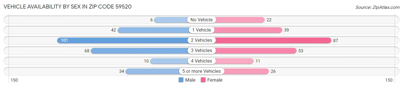 Vehicle Availability by Sex in Zip Code 59520