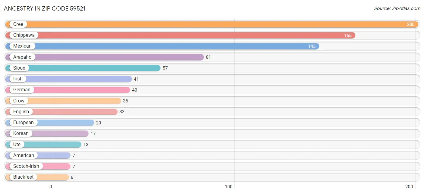 Ancestry in Zip Code 59521