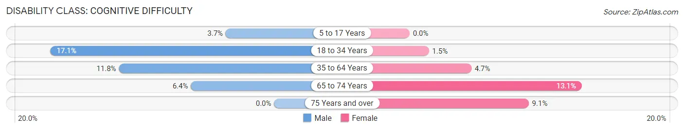 Disability in Zip Code 59521: <span>Cognitive Difficulty</span>