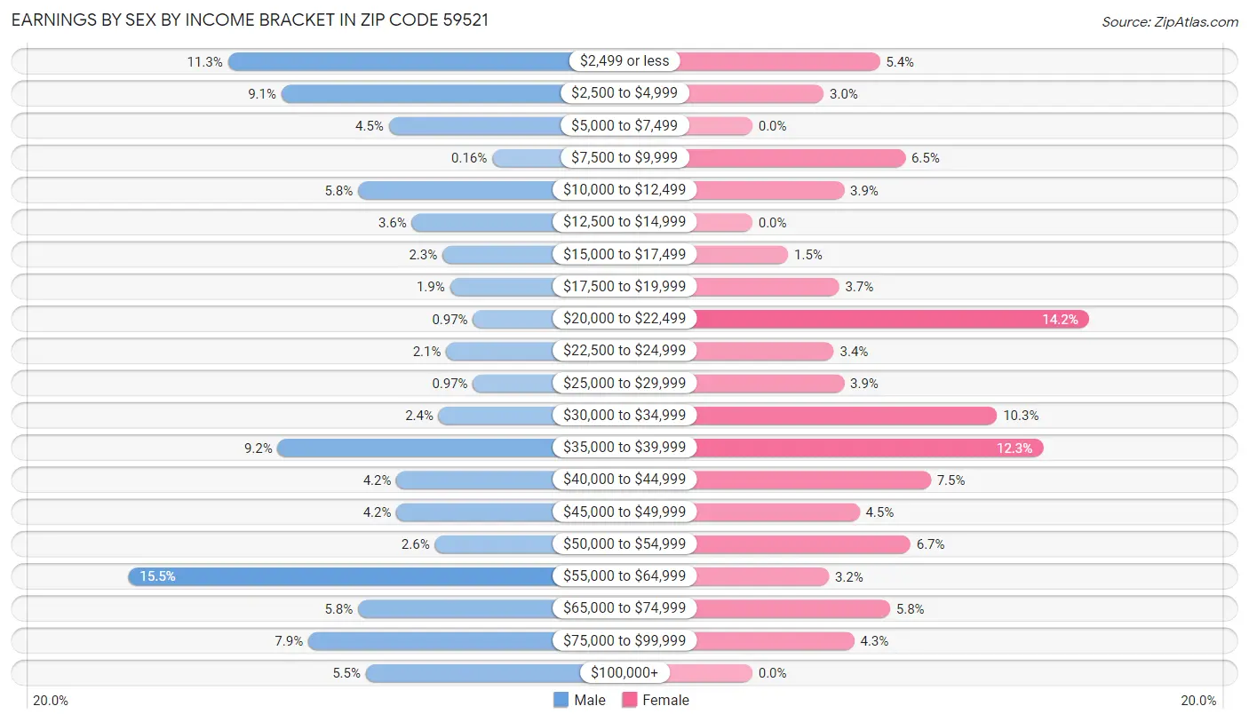 Earnings by Sex by Income Bracket in Zip Code 59521