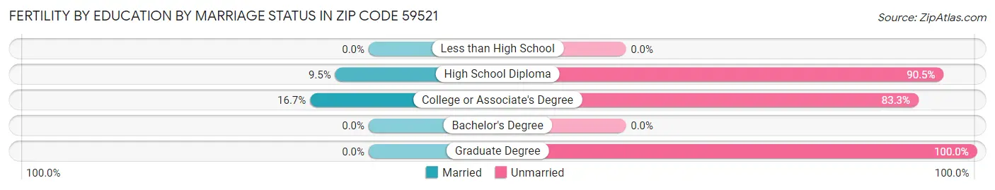 Female Fertility by Education by Marriage Status in Zip Code 59521