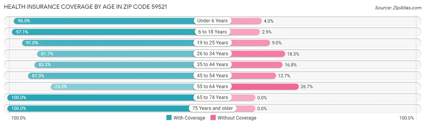 Health Insurance Coverage by Age in Zip Code 59521