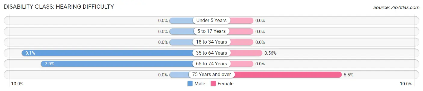 Disability in Zip Code 59521: <span>Hearing Difficulty</span>