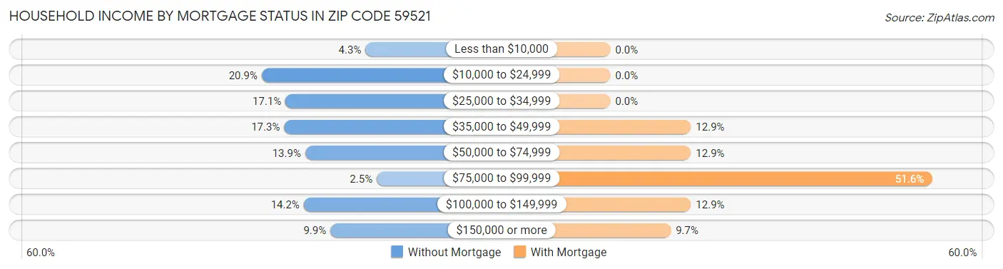 Household Income by Mortgage Status in Zip Code 59521