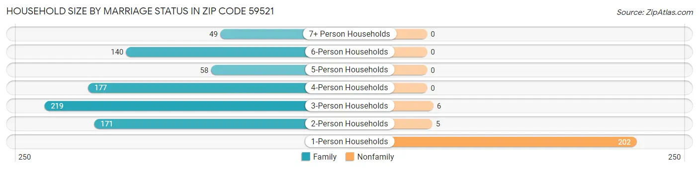 Household Size by Marriage Status in Zip Code 59521