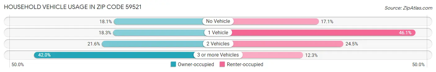 Household Vehicle Usage in Zip Code 59521