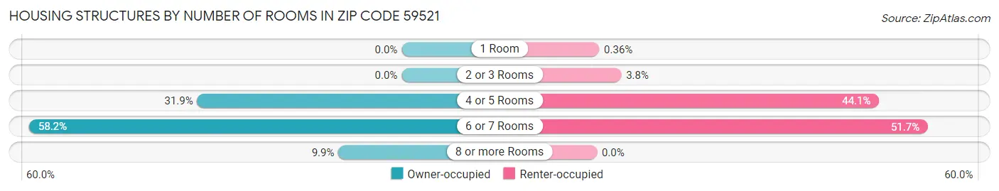 Housing Structures by Number of Rooms in Zip Code 59521