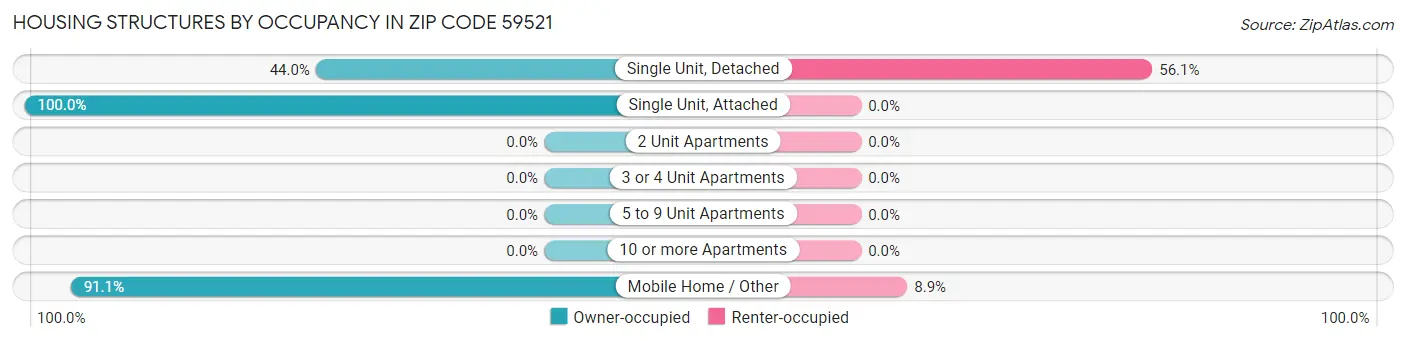 Housing Structures by Occupancy in Zip Code 59521