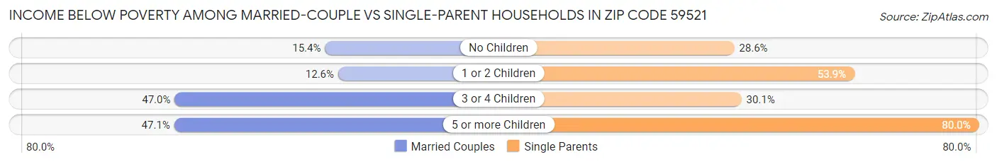 Income Below Poverty Among Married-Couple vs Single-Parent Households in Zip Code 59521