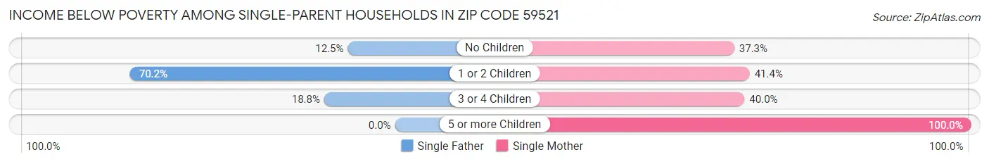 Income Below Poverty Among Single-Parent Households in Zip Code 59521