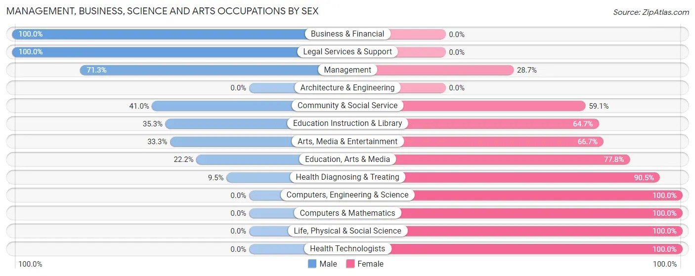 Management, Business, Science and Arts Occupations by Sex in Zip Code 59521