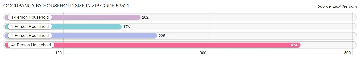 Occupancy by Household Size in Zip Code 59521