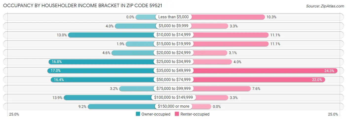 Occupancy by Householder Income Bracket in Zip Code 59521