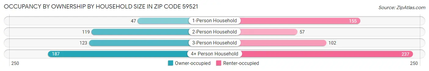Occupancy by Ownership by Household Size in Zip Code 59521