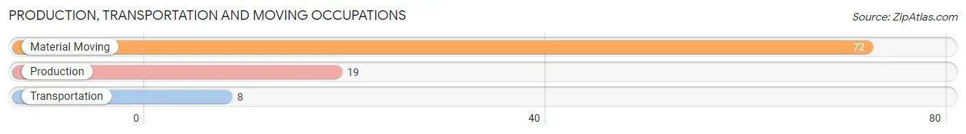 Production, Transportation and Moving Occupations in Zip Code 59521