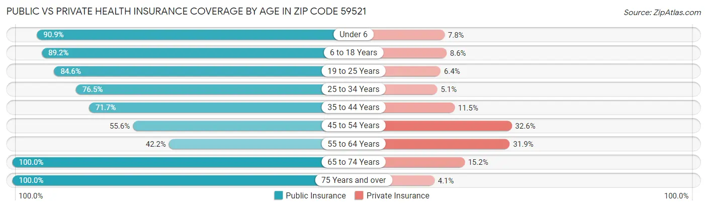 Public vs Private Health Insurance Coverage by Age in Zip Code 59521