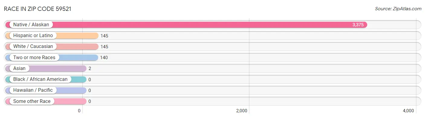 Race in Zip Code 59521