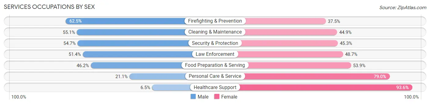 Services Occupations by Sex in Zip Code 59521