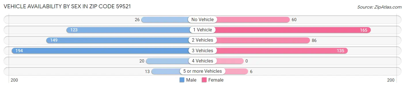 Vehicle Availability by Sex in Zip Code 59521