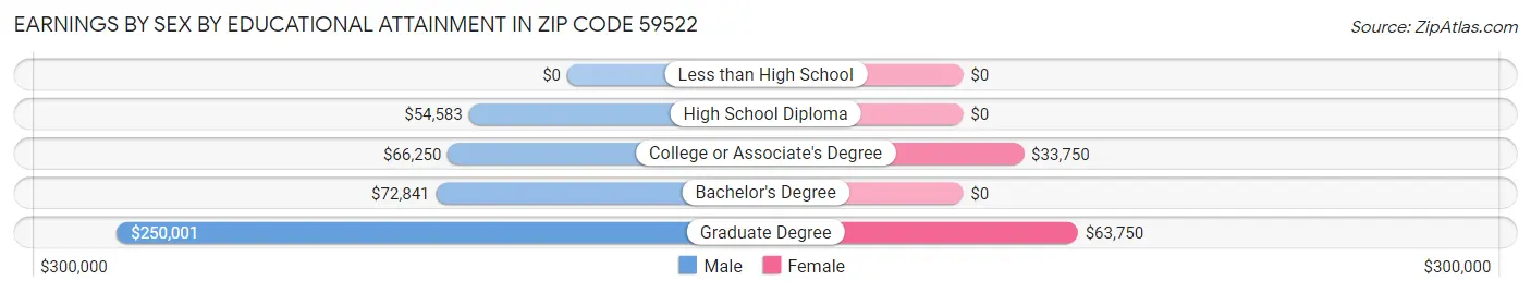Earnings by Sex by Educational Attainment in Zip Code 59522