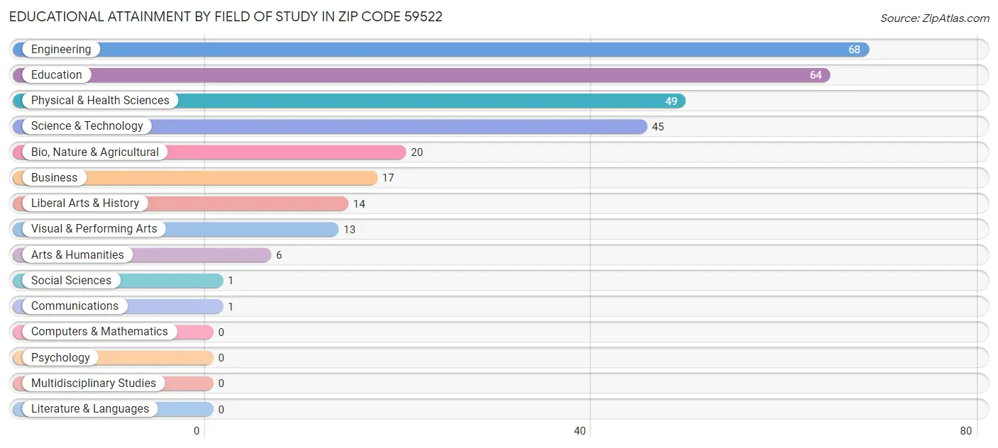 Educational Attainment by Field of Study in Zip Code 59522