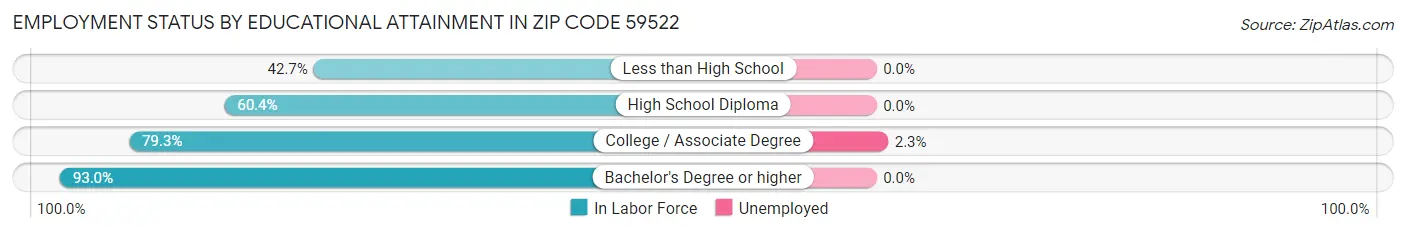 Employment Status by Educational Attainment in Zip Code 59522