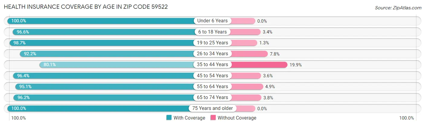 Health Insurance Coverage by Age in Zip Code 59522