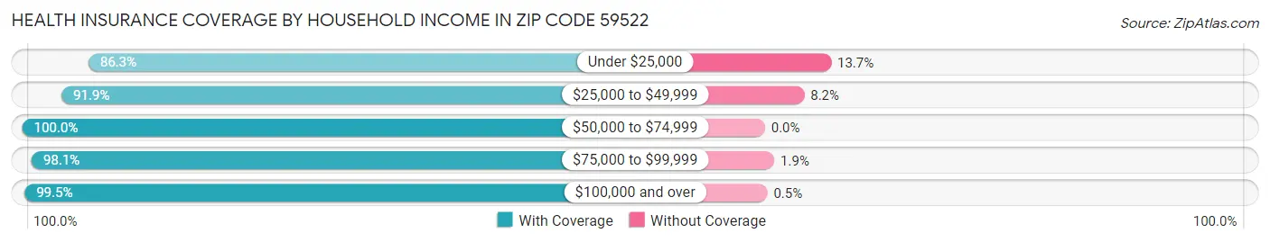 Health Insurance Coverage by Household Income in Zip Code 59522
