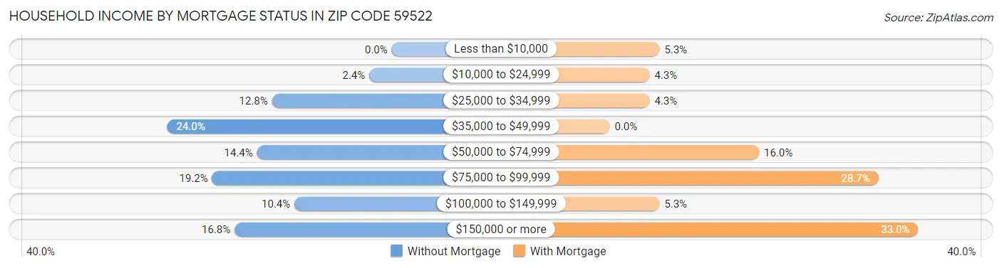 Household Income by Mortgage Status in Zip Code 59522