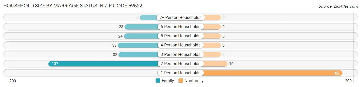 Household Size by Marriage Status in Zip Code 59522