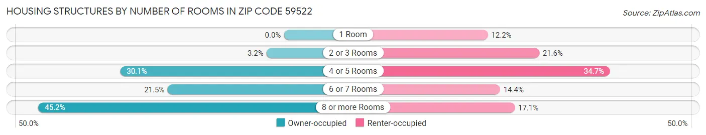 Housing Structures by Number of Rooms in Zip Code 59522