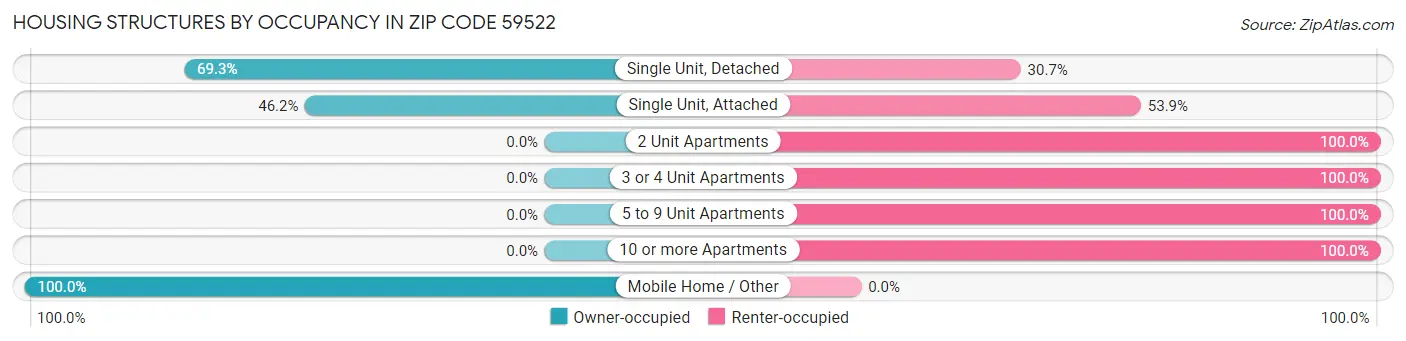 Housing Structures by Occupancy in Zip Code 59522
