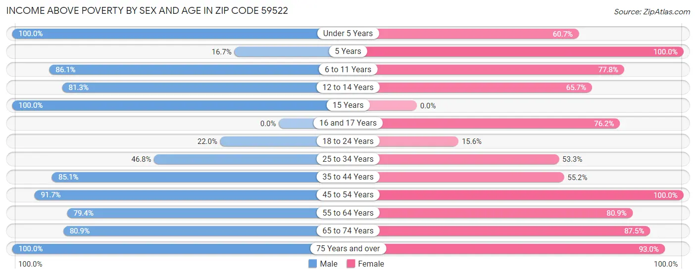 Income Above Poverty by Sex and Age in Zip Code 59522