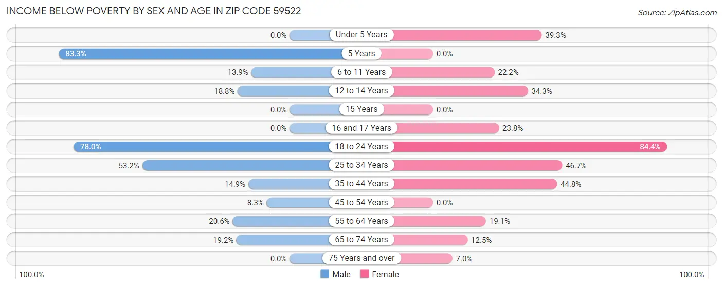Income Below Poverty by Sex and Age in Zip Code 59522