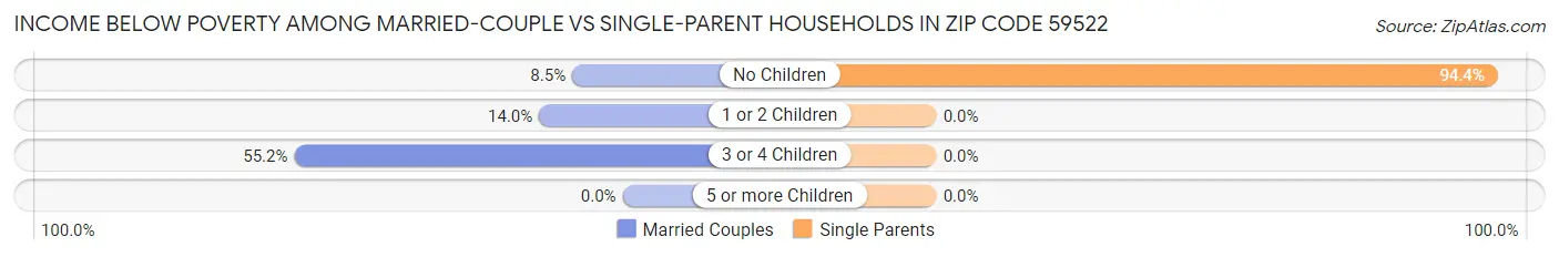 Income Below Poverty Among Married-Couple vs Single-Parent Households in Zip Code 59522
