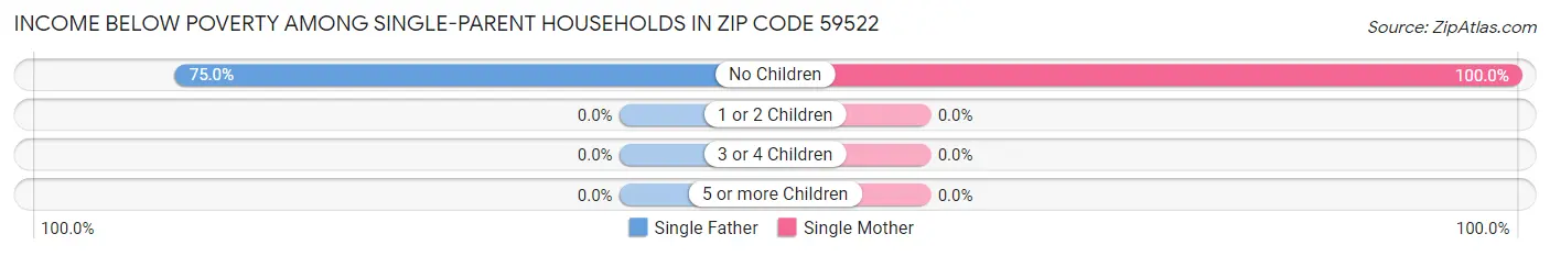 Income Below Poverty Among Single-Parent Households in Zip Code 59522